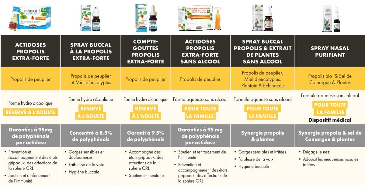Choisir la propolis selon ses besoins